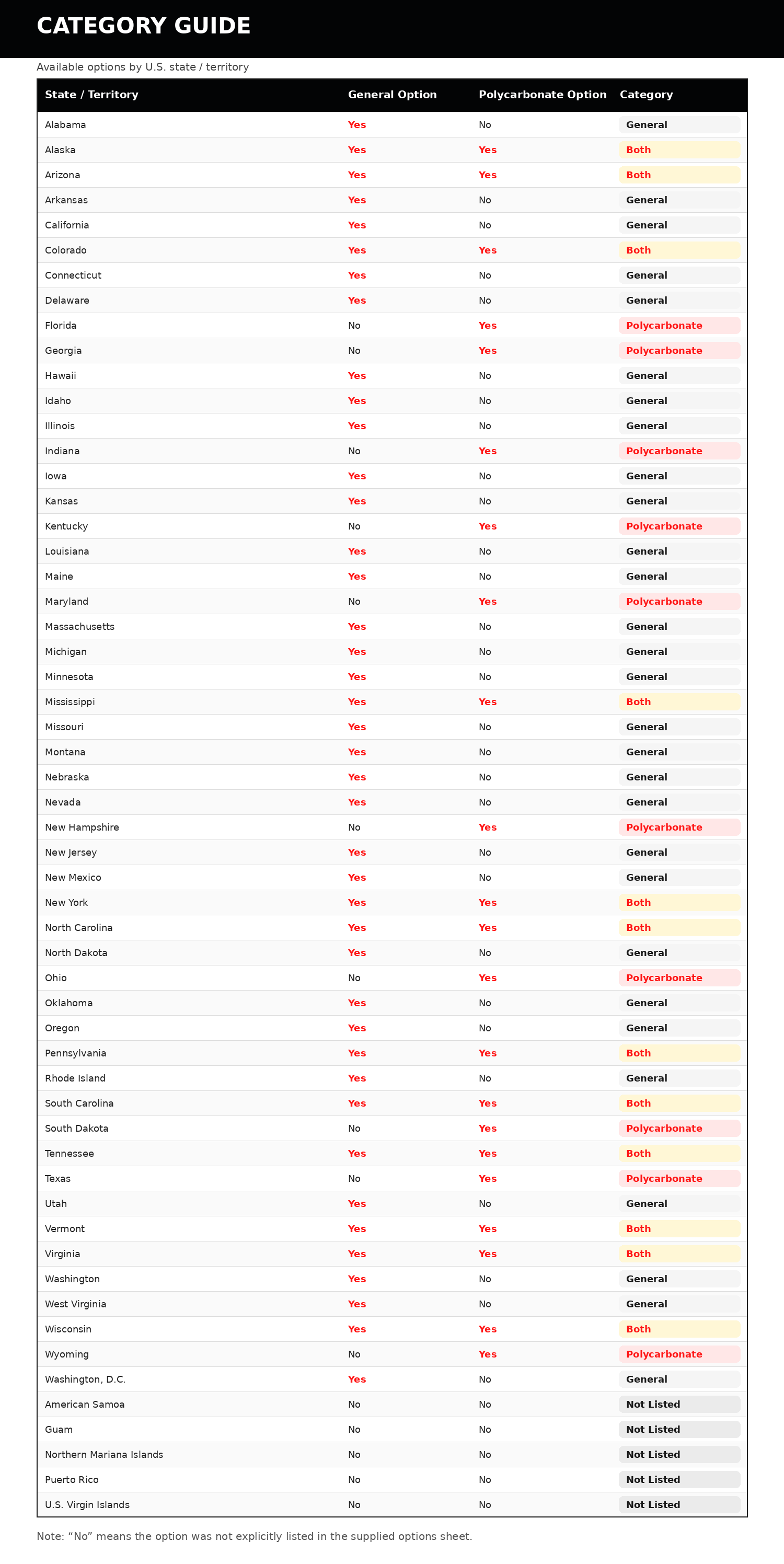 Available categories by state and territory